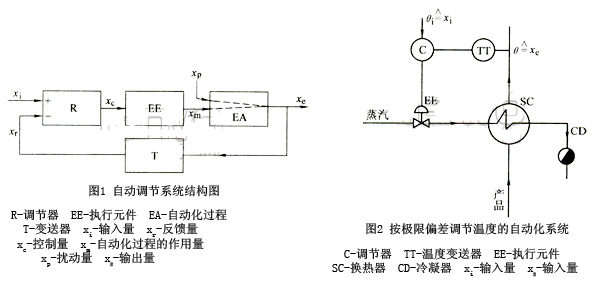 1.jpg 自動調(diào)節(jié)系統(tǒng)結(jié)構(gòu)圖