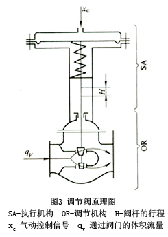 002.jpg 調(diào)節(jié)閥原理圖