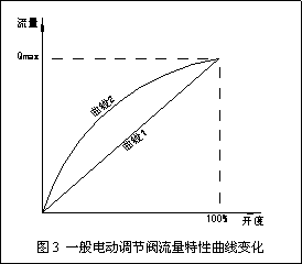 3.gif 動態(tài)流量平衡閥和電動調(diào)節(jié)閥組合應用探討