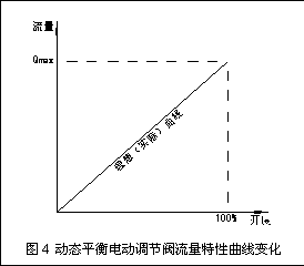 4.gif 動態(tài)流量平衡閥和電動調(diào)節(jié)閥組合應用探討